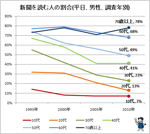 ↑ 新聞を読む人の割合(平日、男性、調査年別)