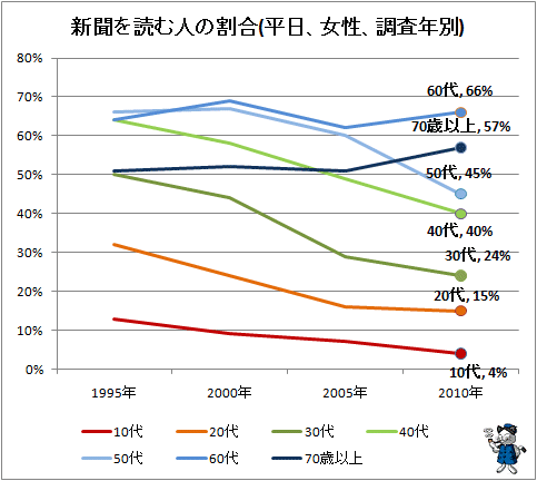 ↑ 新聞を読む人の割合(平日、女性、調査年別)