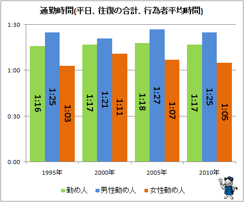 ↑ 通勤時間(平日、往復の合計、行為者平均時間)