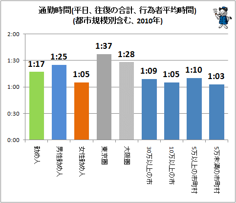 ↑ 通勤時間(平日、往復の合計、行為者平均時間)(都市規模別含む、2010年)