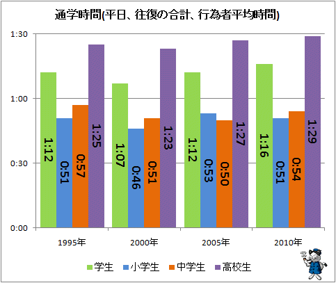 ↑ 通学時間(平日、往復の合計、行為者平均時間)