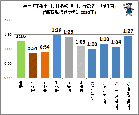 ↑ 通学時間(平日、往復の合計、行為者平均時間)