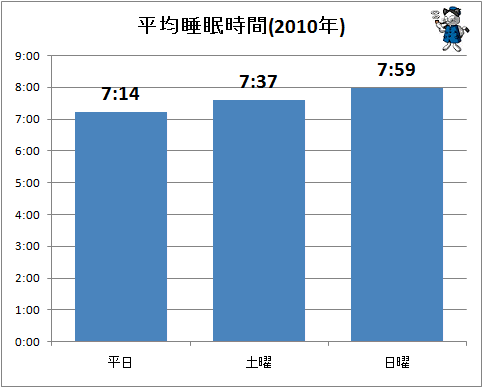 ↑ 平均睡眠時間(2010年)