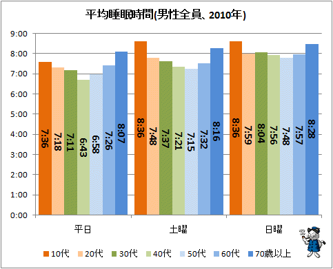 ↑ 平均睡眠時間(男性全員、2010年)