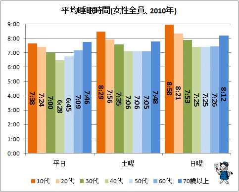 ↑ 平均睡眠時間(女性全員、2010年)