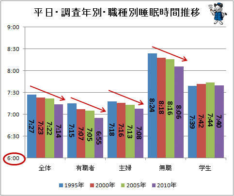 ↑ 平日・調査年別・職種別睡眠時間推移