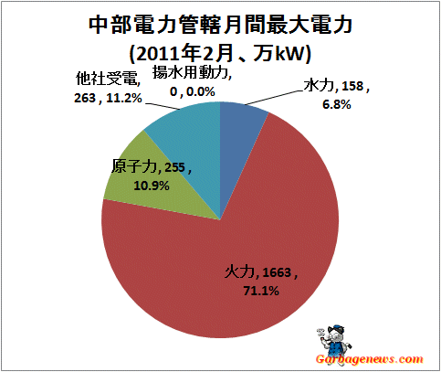 ↑ 中部電力管轄月間最大電力(2011年2月、万kW)