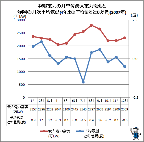 ↑ 中部電力の月単位最大電力需要と静岡の月次平均気温(4年来の平均気温との差異)(2007年)