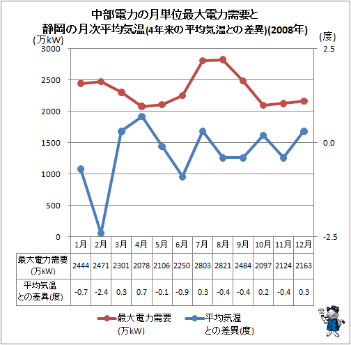 ↑ 中部電力の月単位最大電力需要と静岡の月次平均気温(4年来の平均気温との差異)(2008年)