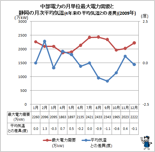 ↑ 中部電力の月単位最大電力需要と静岡の月次平均気温(4年来の平均気温との差異)(2009年)