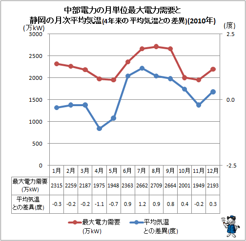 ↑ 中部電力の月単位最大電力需要と静岡の月次平均気温(4年来の平均気温との差異)(2010年)