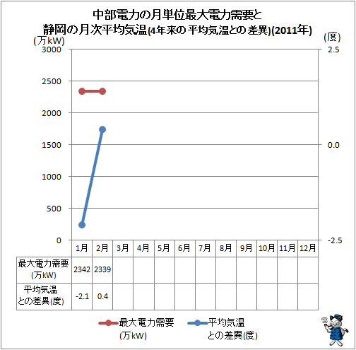 ↑ 中部電力の月単位最大電力需要と静岡の月次平均気温(4年来の平均気温との差異)(2010年)