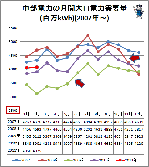 ↑ 中部電力の月間大口電力需要量(百万kWh)
