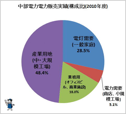 ↑ 中部電力電力販売実績(構成比)(2010年度)
