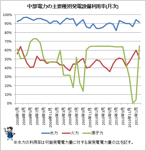 ↑ 中部電力の主要種別発電設備利用率(月次)