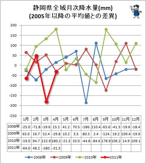 ↑ 静岡県全域月次降水量(mm)(2005年以降の平均値との差異)