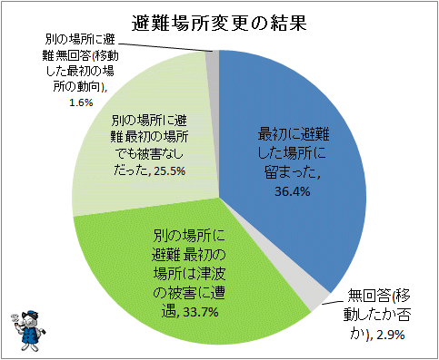 ↑ 避難場所変更の結果