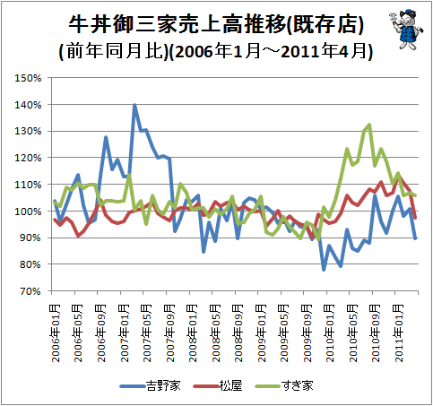 ↑ 牛丼御三家売上高推移(既存店)(前年同月比)(2006年1月-2011年4月)