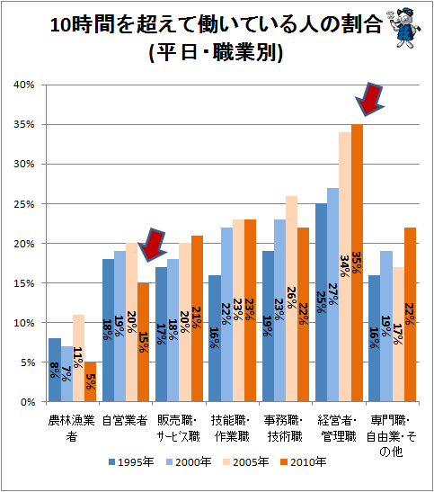 ↑ 10時間を超えて働いている人の割合(平日・概要職業区分別)