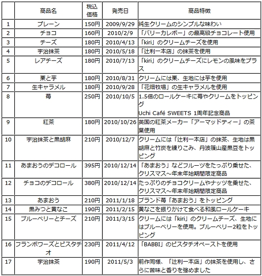 ↑ これまでの発売品一覧(現在発売中のものも含む)