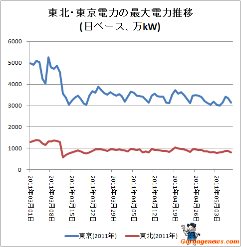 ↑ 東北・東京電力の最大電力推移(日ベース、万kW)