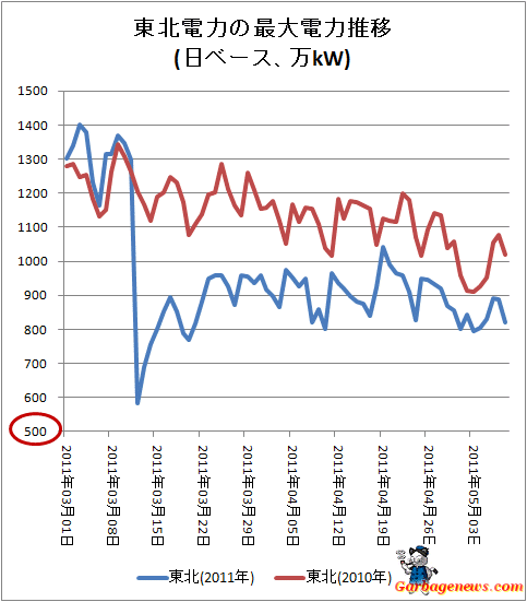 ↑ 東北電力の最大電力推移(日ベース、万kW)