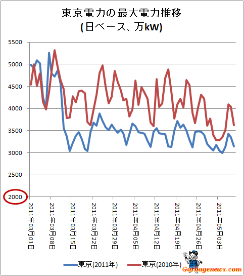 ↑ 東京電力の最大電力推移(日ベース、万kW)