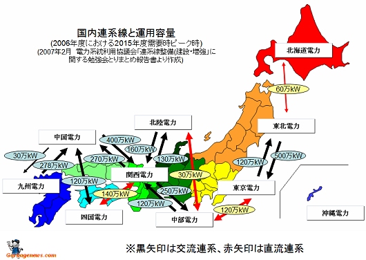 ↑ 国内連系線と運用容量(2006年度における2015年度需要時ピーク時)(2007年2月 電力系統利用協議会「連系線整備(建設・増強」に関する勉強会とりまとめ報告書より作成)