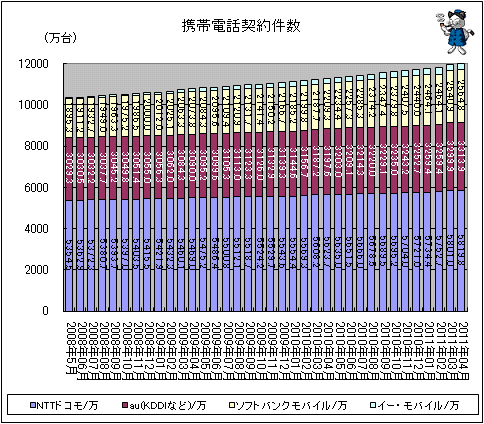携帯電話契約件数