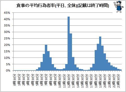↑ 食事の平均行為者率(平日、全体)(記載は終了時間)