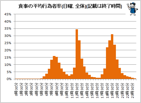 ↑ 食事の平均行為者率(日曜、全体)(記載は終了時間)
