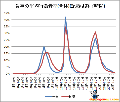 ↑ 食事の平均行為者率(全体)(記載は終了時間)