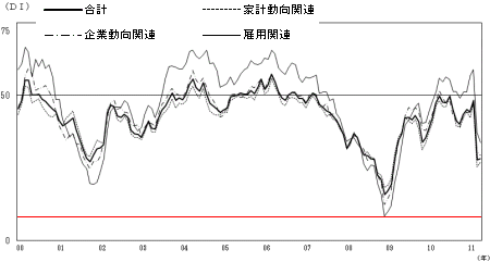 2000年以降の現状判断DIの推移(赤線は当方で付加)