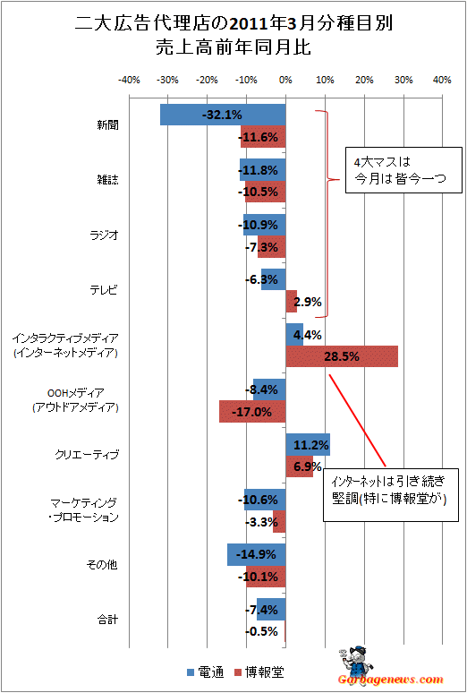 二大広告代理店の2011年3月分種目別売上高前年同月比