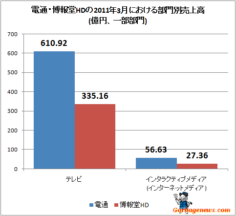 電通・博報堂HDの2011年3月における部門別売上高(億円、一部部門)