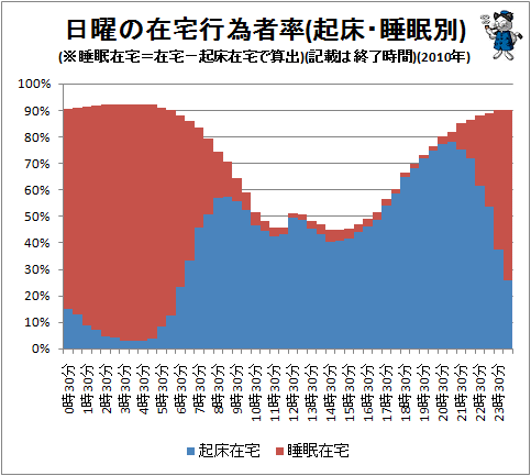 ↑ 日曜の在宅行為者率(起床・睡眠別)(※睡眠在宅=在宅-起床在宅で算出)(記載は終了時間)(2010年)