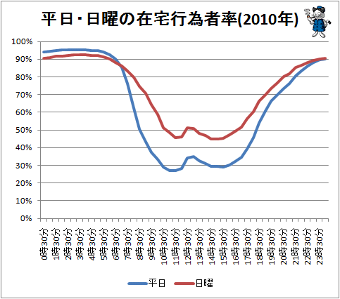 ↑ 平日・日曜の在宅行為者率(2010年)