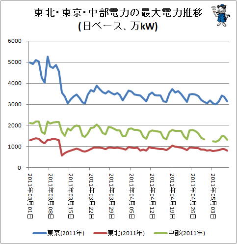 ↑ 東北・東京・中部電力の最大電力推移(日ベース、万kW)