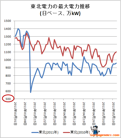 ↑ 東北電力の最大電力推移(日ベース、万kW)