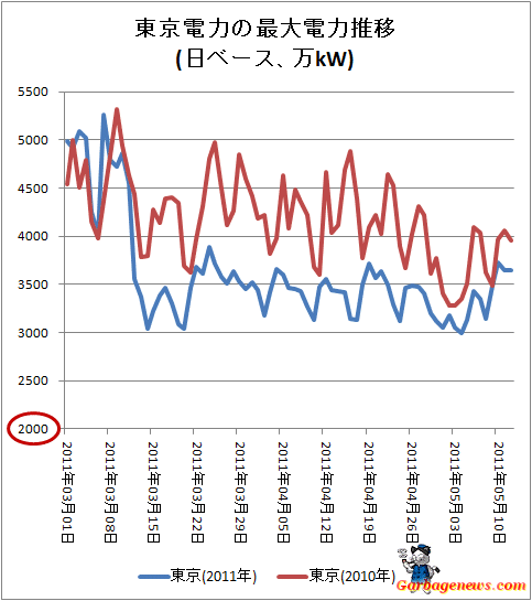 ↑ 東京電力の最大電力推移(日ベース、万kW)