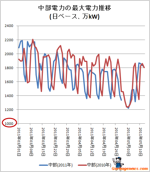 ↑ 中部電力の最大電力推移(日ベース、万kW)