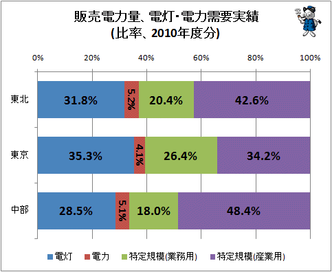 ↑ 販売電力量、電灯・電力需要実績(比率、2010年度分)