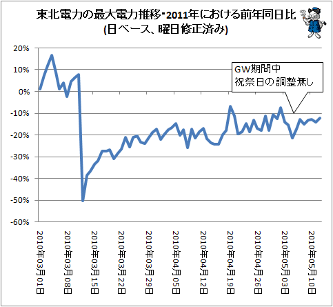 ↑ 東北電力の最大電力推移・2011年における前年同日比(日ベース、曜日修正済み)