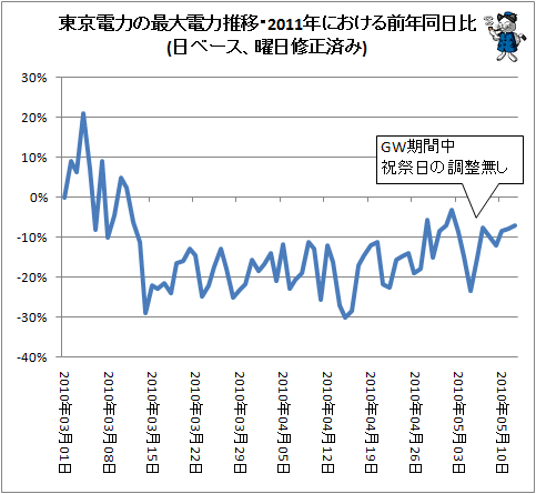 ↑ 東京電力の最大電力推移・2011年における前年同日比(日ベース、曜日修正済み)