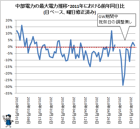 ↑ 中部電力の最大電力推移・2011年における前年同日比(日ベース、曜日修正済み)