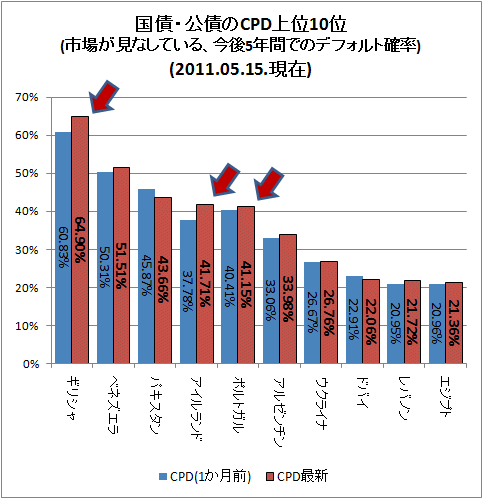 ↑ 国債・公債のCPD上位10位(市場が見なしている、今後5年間でのデフォルト確率)