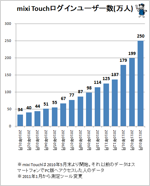 ↑ mixi Touchログインユーザー数(万人)(mixi Touchは2010年5月末より開始。それ以前のデータはスマートフォンでPC版へアクセスした人のデータ)