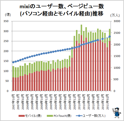 ↑ mixiのユーザー数、ページビュー数(パソコン経由とモバイル経由)推移