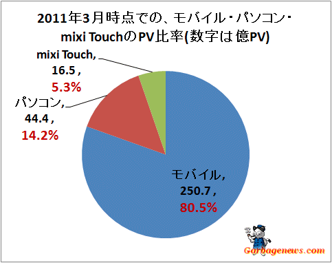 ↑ 2011年3月時点での、モバイル・パソコン・mixi TouchのPV比率