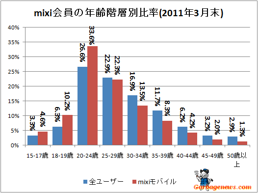 ↑ mixi会員の年齢階層別比率